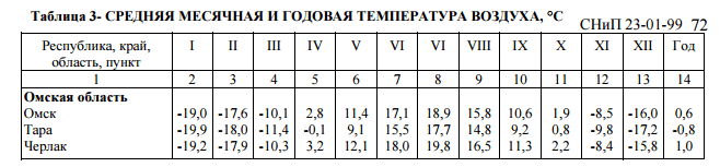 Годовая температура. Средняя месячная и годовая температура воздуха. Таблица среднемесячных температур. Средняя годовая температура воздуха таблица. Средние месячные и годовые температуры воздуха в Москве.